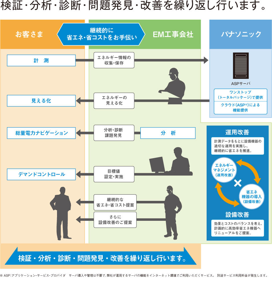 エネルギーマネジメントソリューション Emanage 福西電機株式会社