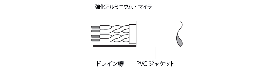 シリアル長距離ノイズ対策ケーブル | 福西電機株式会社